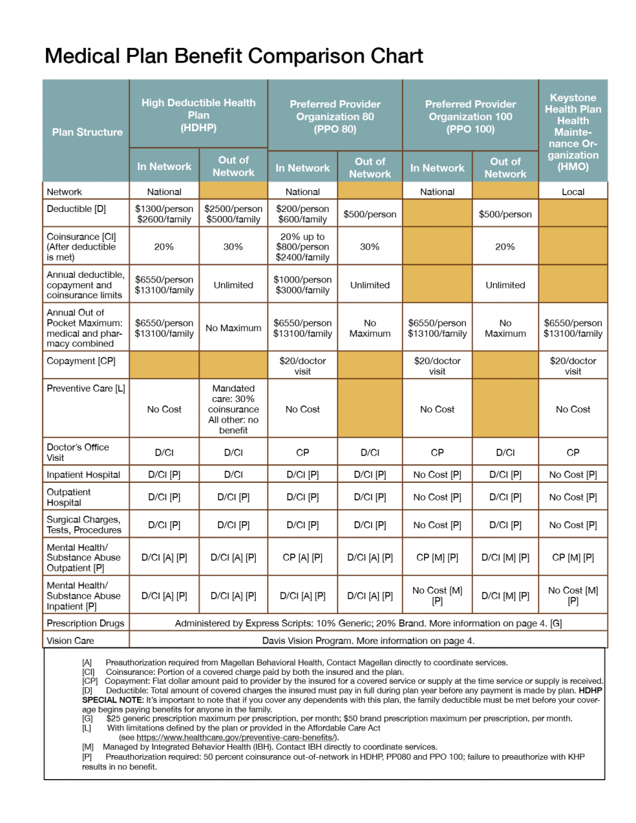 Medical Plan Comparison Chart